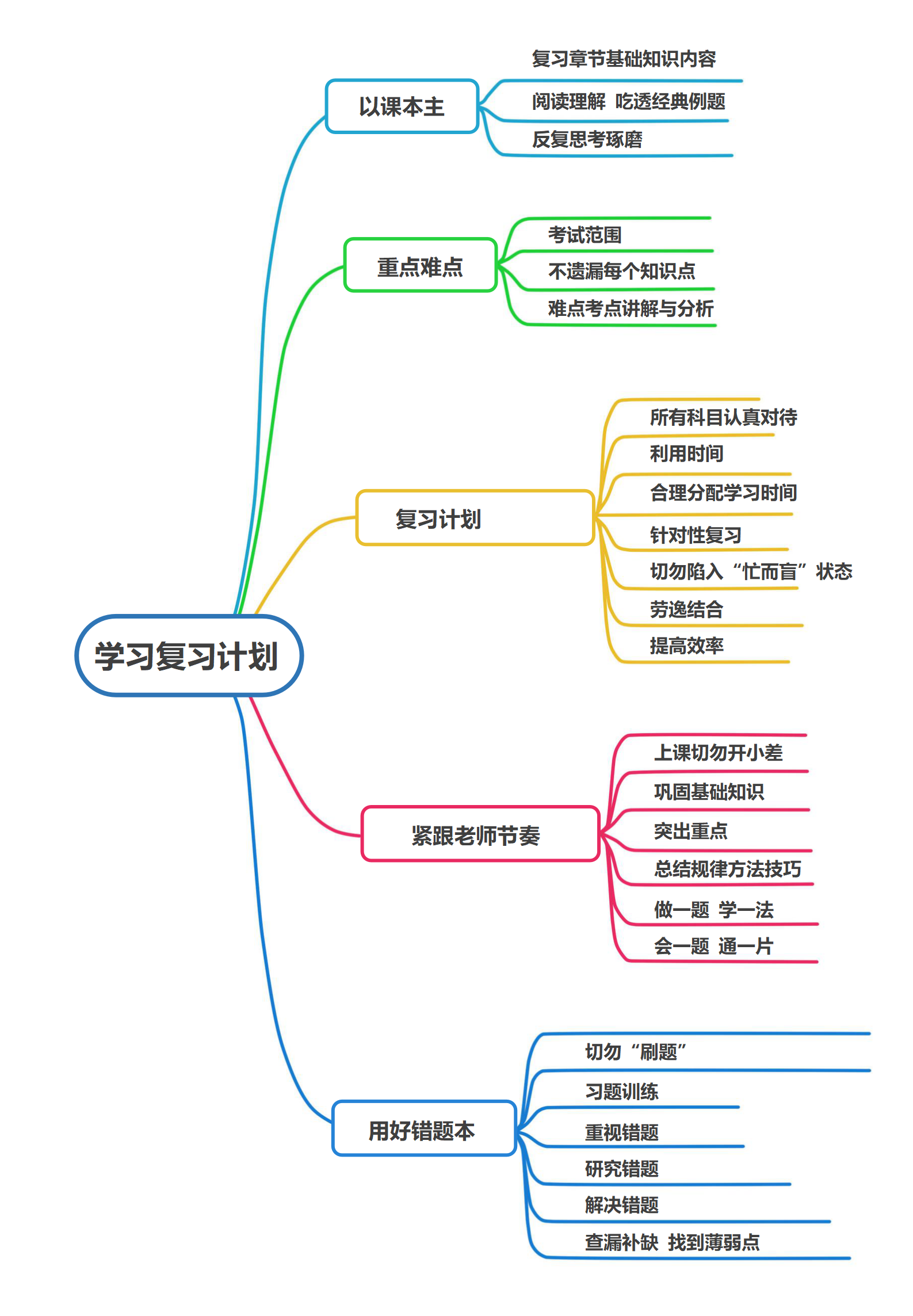 学习复习计划思维导图模板